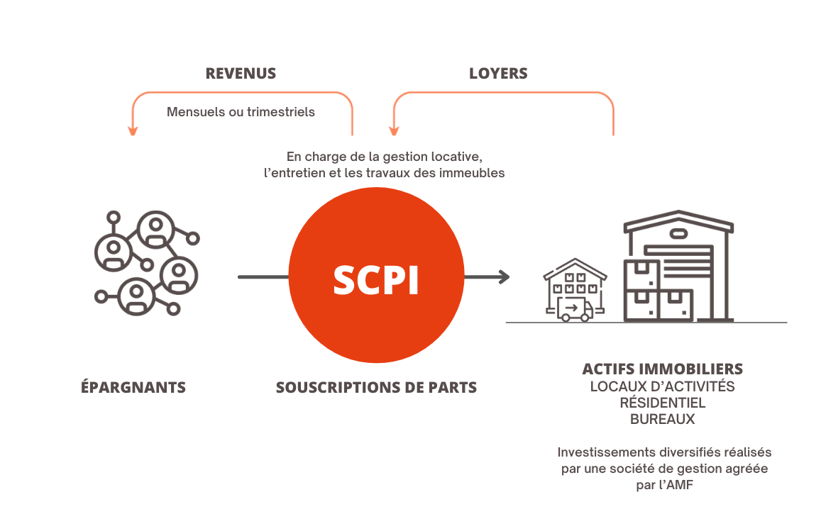 Classement SCPI (Société Civile de Placement Immobilier)